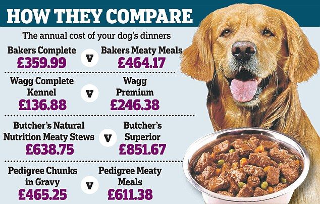 Why buying expensive pet food makes you a pedigree chump ...